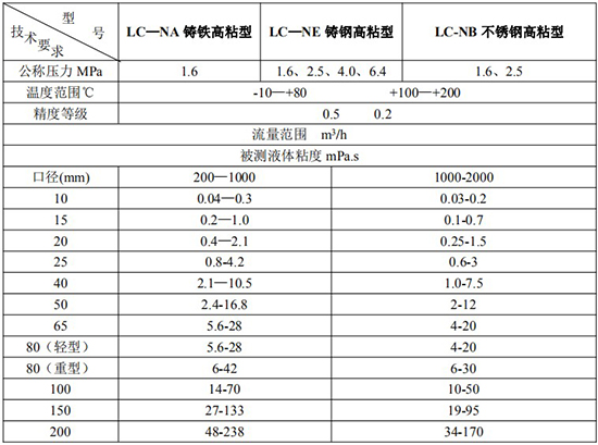 膠水流量計技術(shù)參數(shù)對照表二