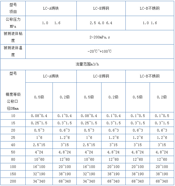 不銹鋼橢圓齒輪流量計(jì)技術(shù)參數(shù)對(duì)照表