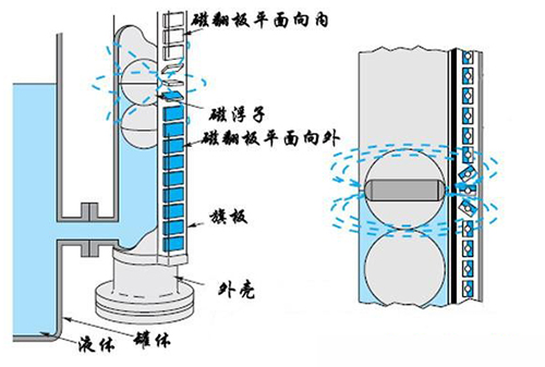 液化烴球罐液位計工作原理圖