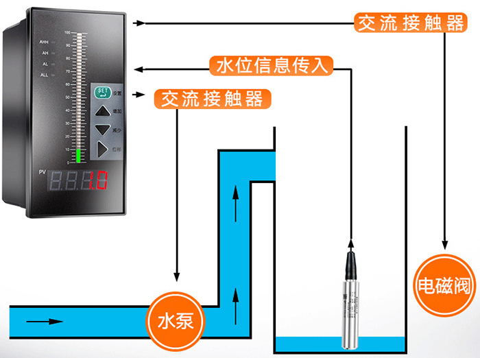 衛(wèi)生型靜壓液位計(jì)工作原理圖