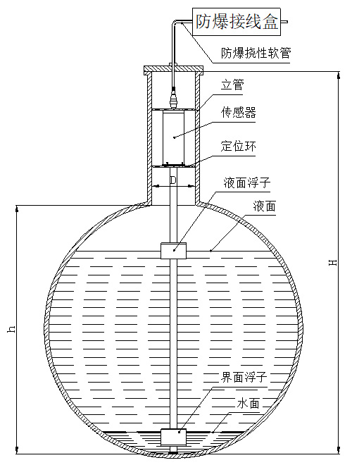 磁致伸縮式液位計定位環(huán)安裝圖