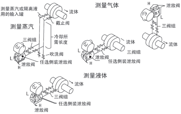 儲罐液位變送器安裝位置圖