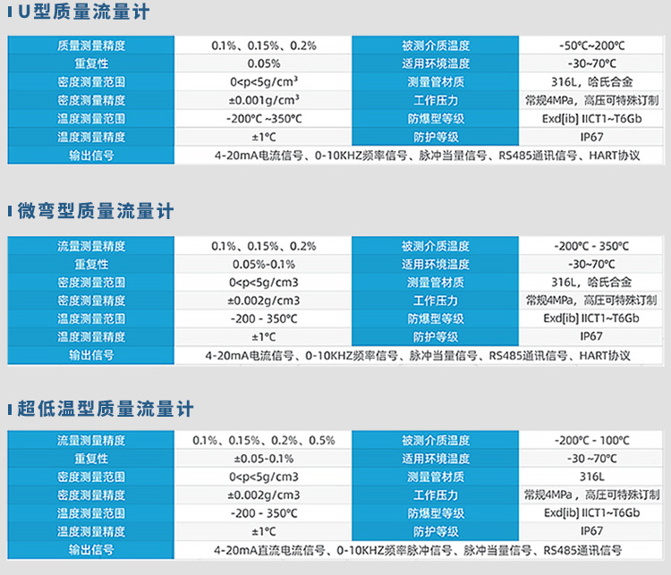 U型/微彎型/超低溫型質(zhì)量流量計(jì)規(guī)格參數(shù)表