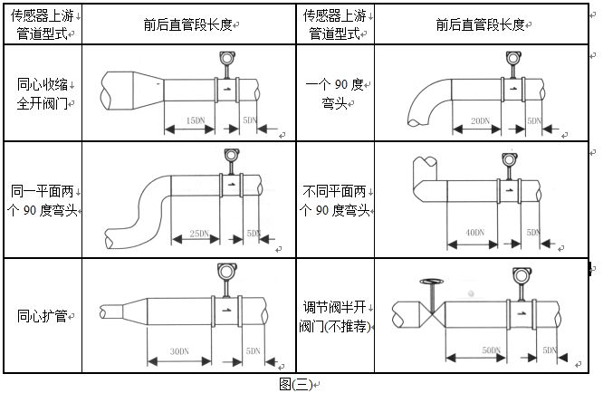 電池供電渦街流量計(jì)直管段安裝要求