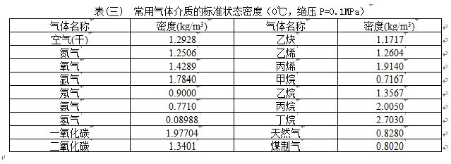 飽和蒸汽流量計常用氣體介質密度對照表