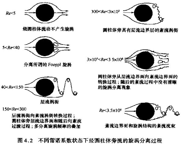 蒸汽流量計(jì)不同雷諾系數(shù)狀態(tài)下經(jīng)圓柱體旁流的旋渦分離過程圖