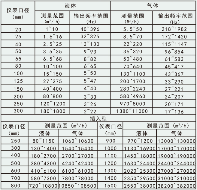 一體式渦街流量計(jì)流量范圍對(duì)照表