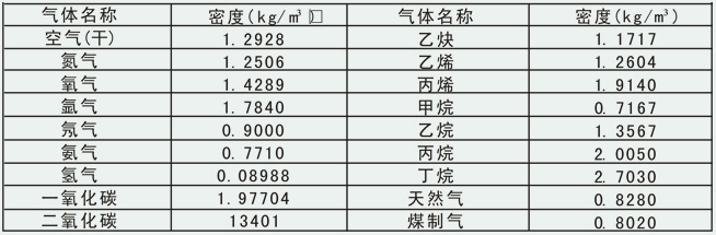 一體式渦街流量計(jì)常用氣體密度對(duì)照表