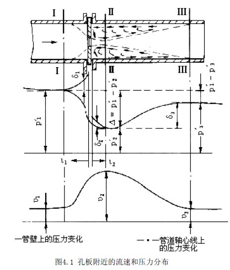 孔板流量計(jì)附近的流速和壓力分布圖