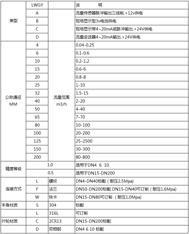 dn32渦輪流量計(jì)選型對(duì)照表