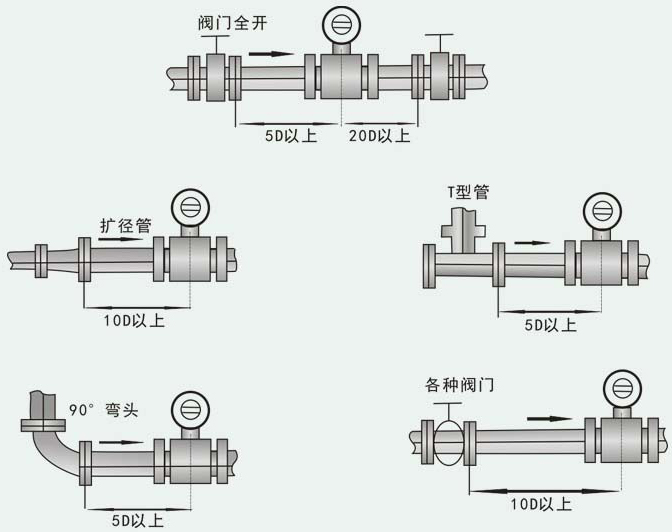 電磁水流量計安裝注意事項(xiàng)