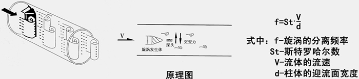 渦街蒸汽流量計工作原理圖