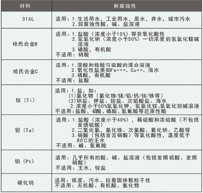 管道水流量計(jì)電*選型對(duì)照表