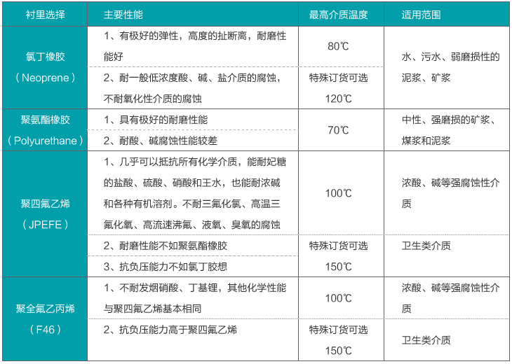 染料流量計(jì)襯里選擇對照表