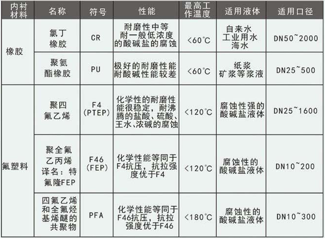 密封水流量計(jì)襯里材料選擇表