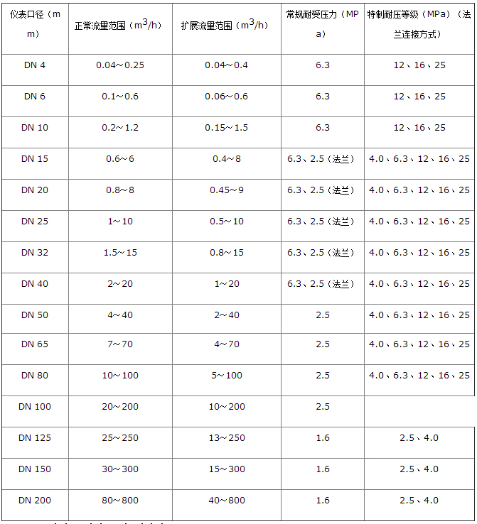 lwgy渦輪流量計(jì)流量范圍對(duì)照表