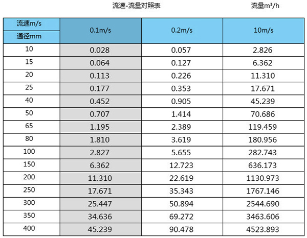 管道水流量計(jì)口徑流量范圍表