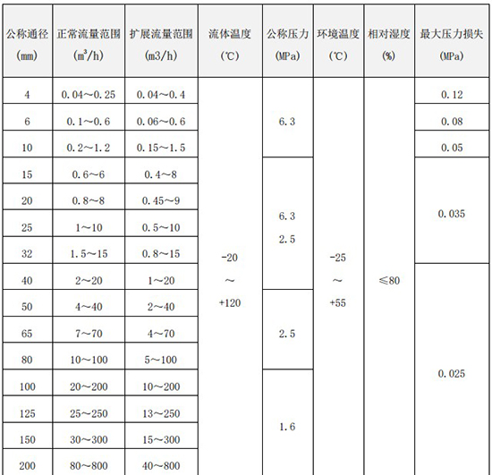 甲醇流量計(jì)口徑流量范圍對(duì)照表