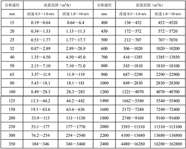 管道電磁流量計(jì)口徑流量對(duì)照表