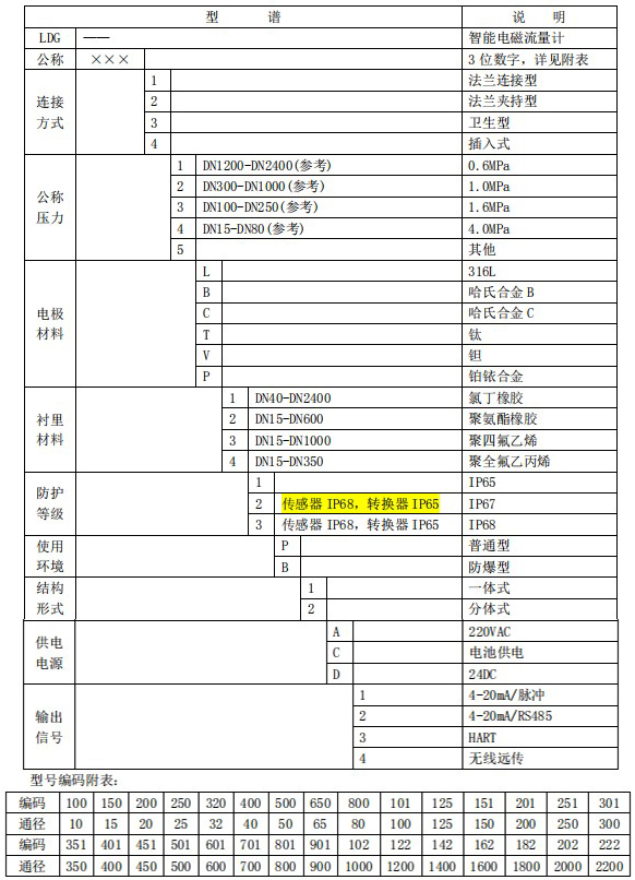 加水流量計(jì)規(guī)格型號選型表