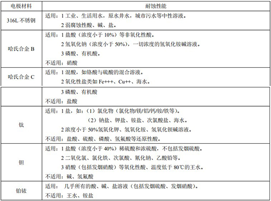 氨水流量計(jì)電*材料對照表