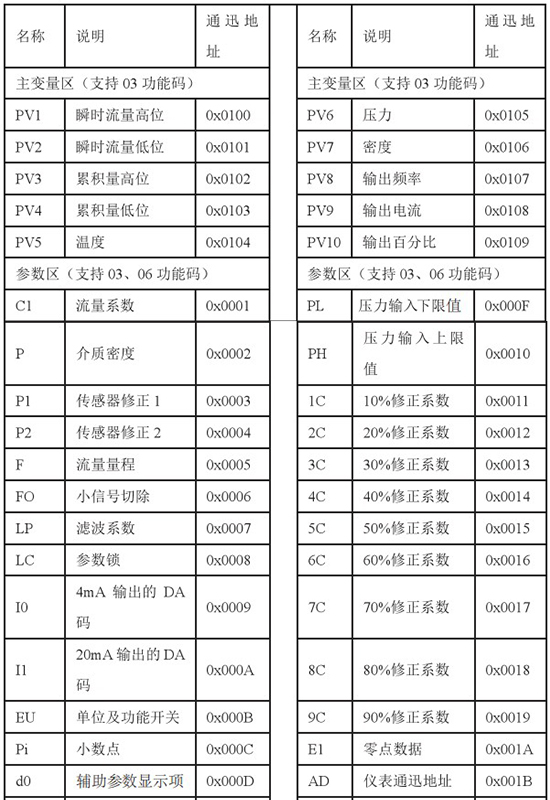 高爐煤氣流量計(jì)通訊功能對照表