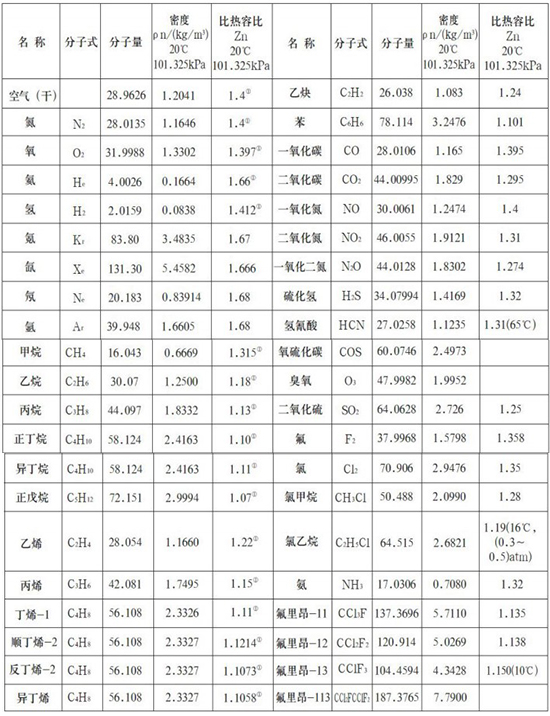 煙氣流量表氣體物理參數(shù)表