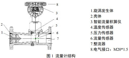 dn100旋進旋渦流量計結(jié)構(gòu)圖