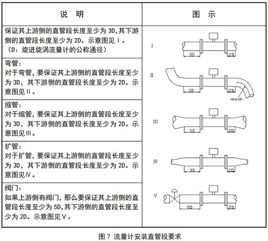 dn100旋進旋渦流量計安裝直管段要求圖