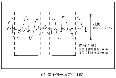 瓦斯管道流量計(jì)與孔板穩(wěn)定性比較