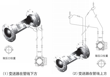 瓦斯管道流量計(jì)蒸汽安裝位置圖