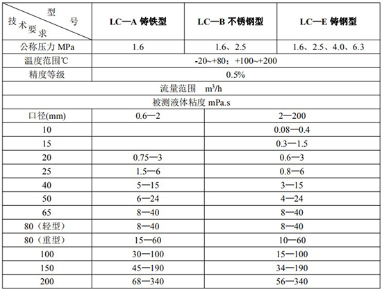 液體容積式流量計技術(shù)參數(shù)表