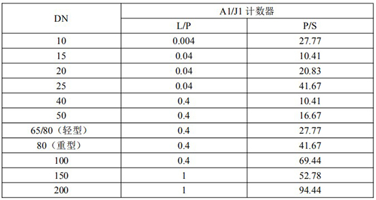 發(fā)信器與液體容積式流量計脈沖當(dāng)量選型表